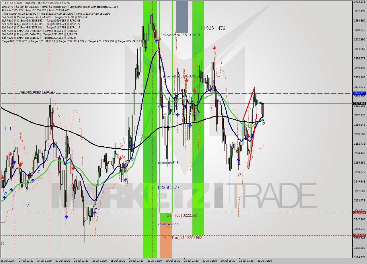 ETHUSD M30 Signal