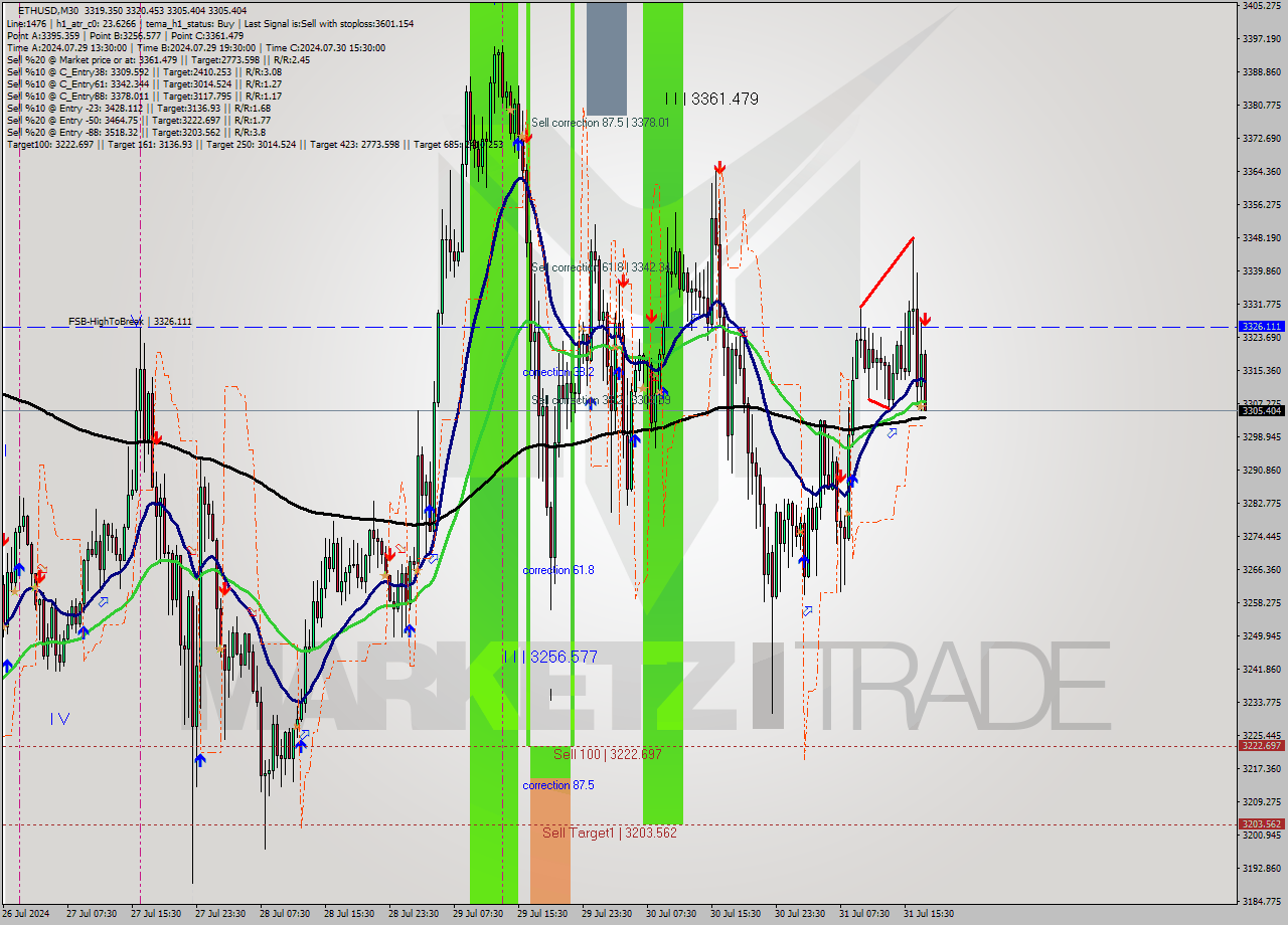 ETHUSD M30 Signal