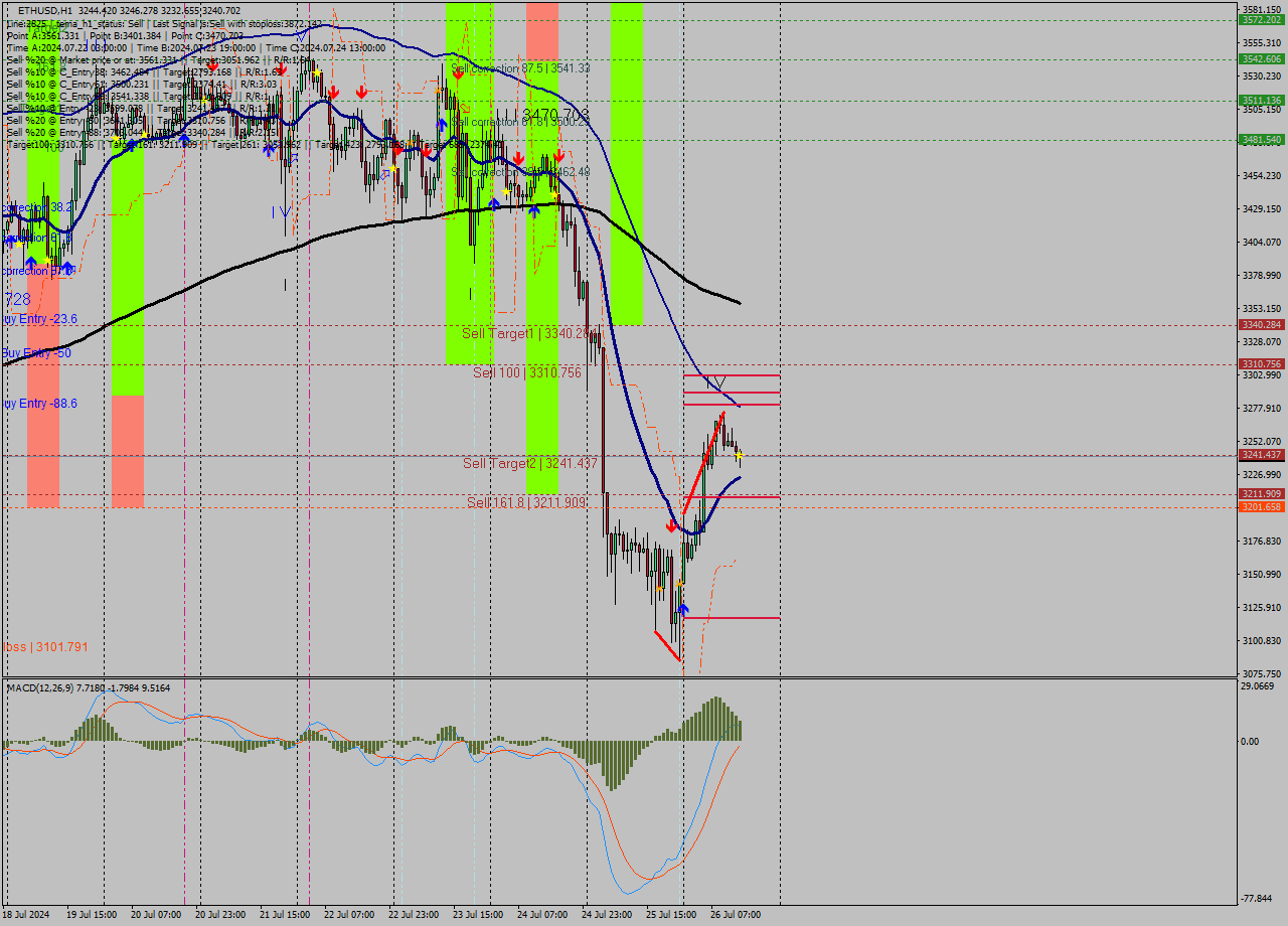 ETHUSD MultiTimeframe analysis at date 2024.07.26 14:37