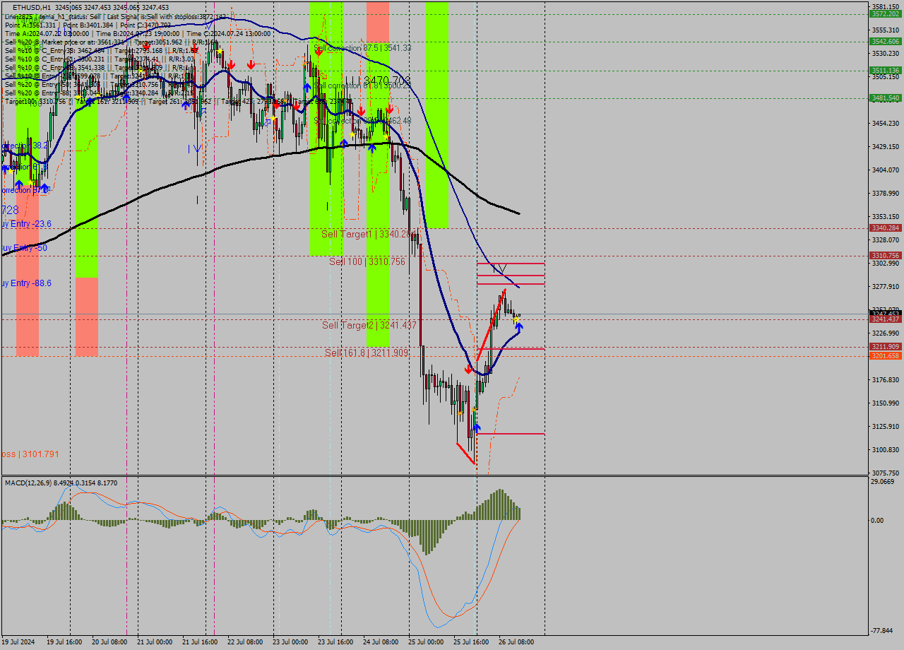 ETHUSD MultiTimeframe analysis at date 2024.07.26 15:02