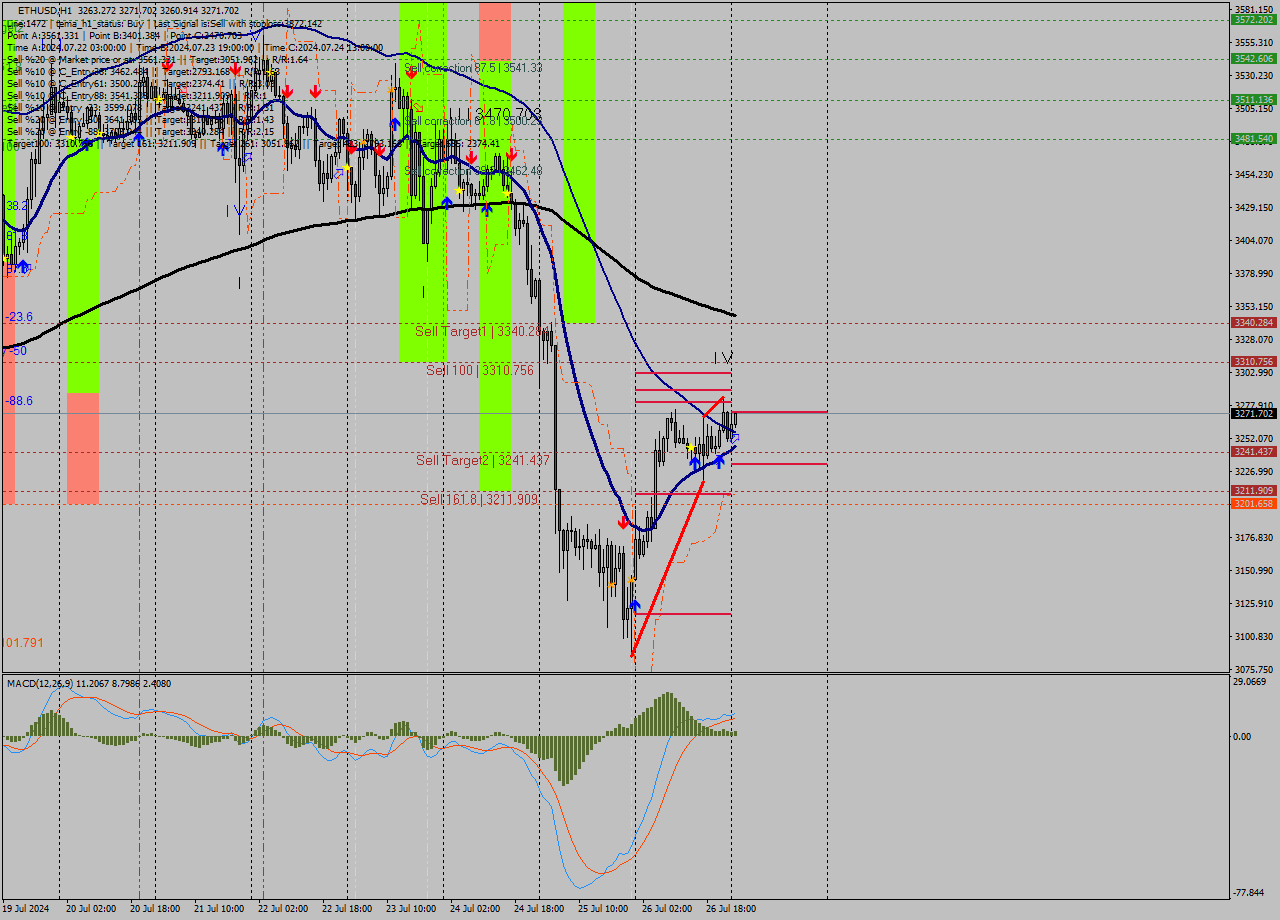 ETHUSD MultiTimeframe analysis at date 2024.07.27 01:19