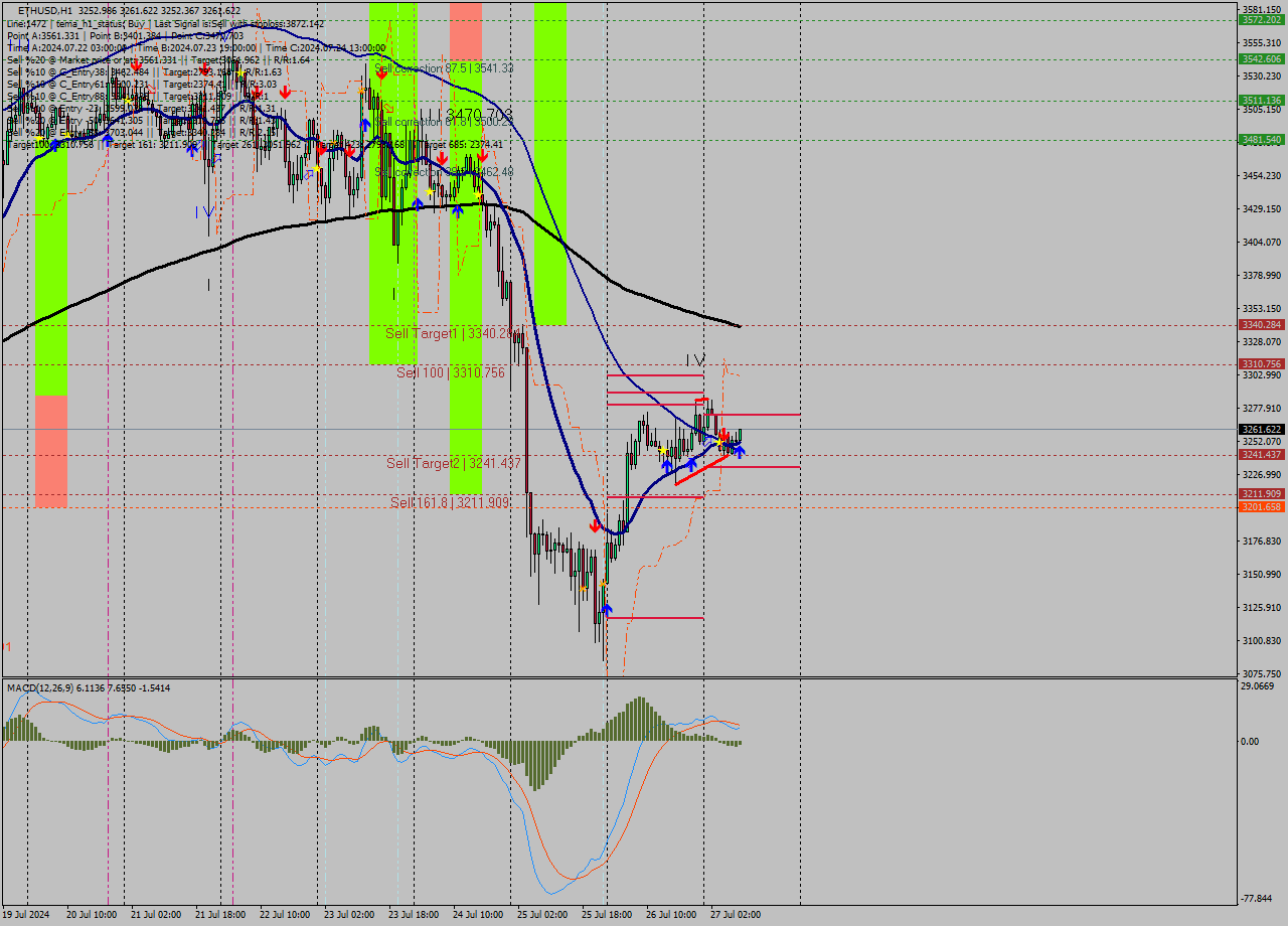 ETHUSD MultiTimeframe analysis at date 2024.07.27 09:41