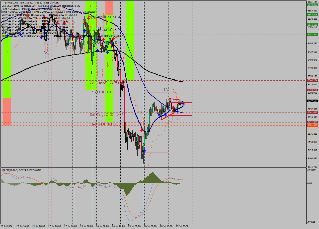 ETHUSD MultiTimeframe analysis at date 2024.07.27 15:00