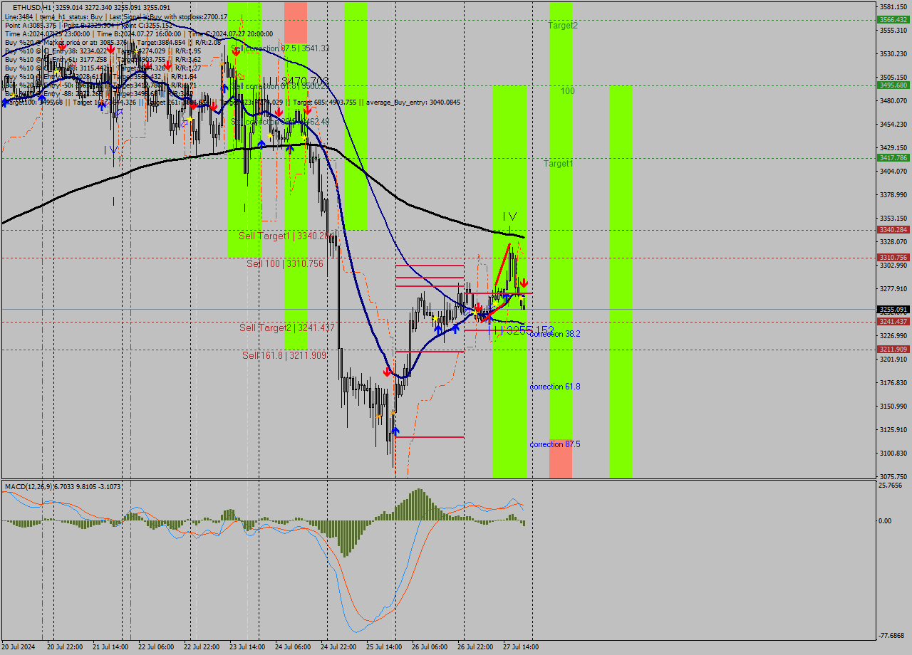 ETHUSD MultiTimeframe analysis at date 2024.07.27 21:51