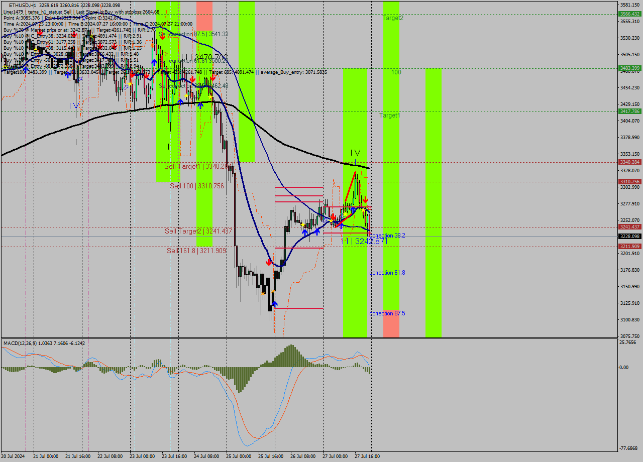 ETHUSD MultiTimeframe analysis at date 2024.07.27 23:15