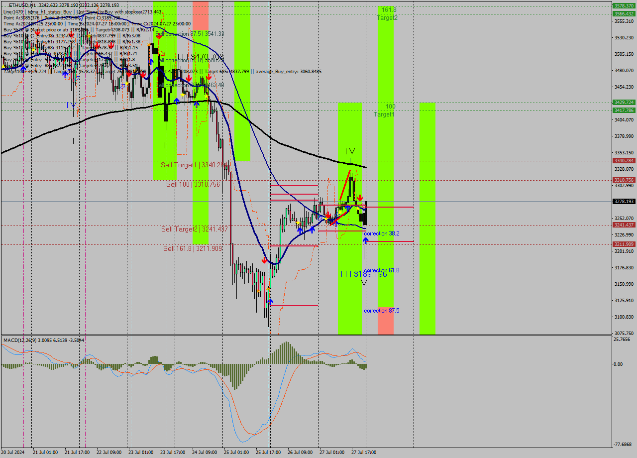 ETHUSD MultiTimeframe analysis at date 2024.07.28 00:10