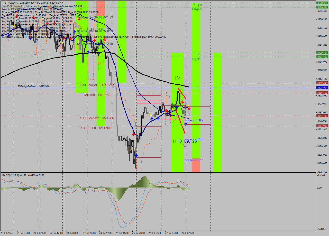 ETHUSD MultiTimeframe analysis at date 2024.07.28 03:00
