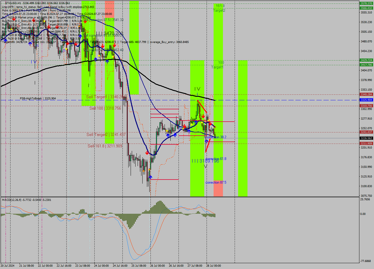 ETHUSD MultiTimeframe analysis at date 2024.07.28 07:54