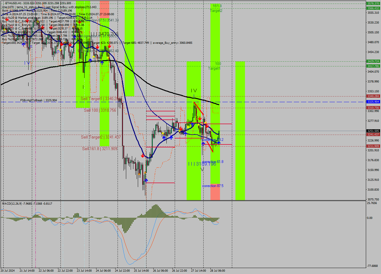 ETHUSD MultiTimeframe analysis at date 2024.07.28 13:17