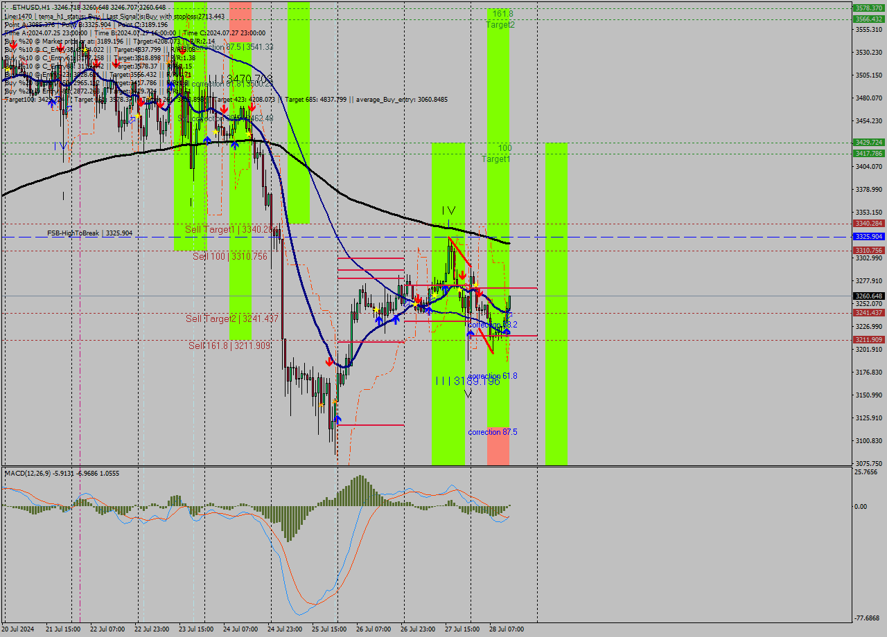 ETHUSD MultiTimeframe analysis at date 2024.07.28 14:21