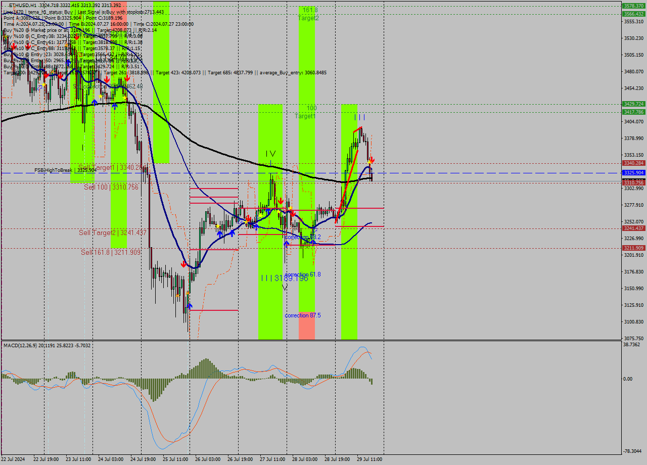 ETHUSD MultiTimeframe analysis at date 2024.07.29 18:16