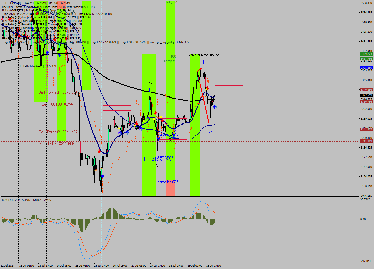 ETHUSD MultiTimeframe analysis at date 2024.07.30 00:39