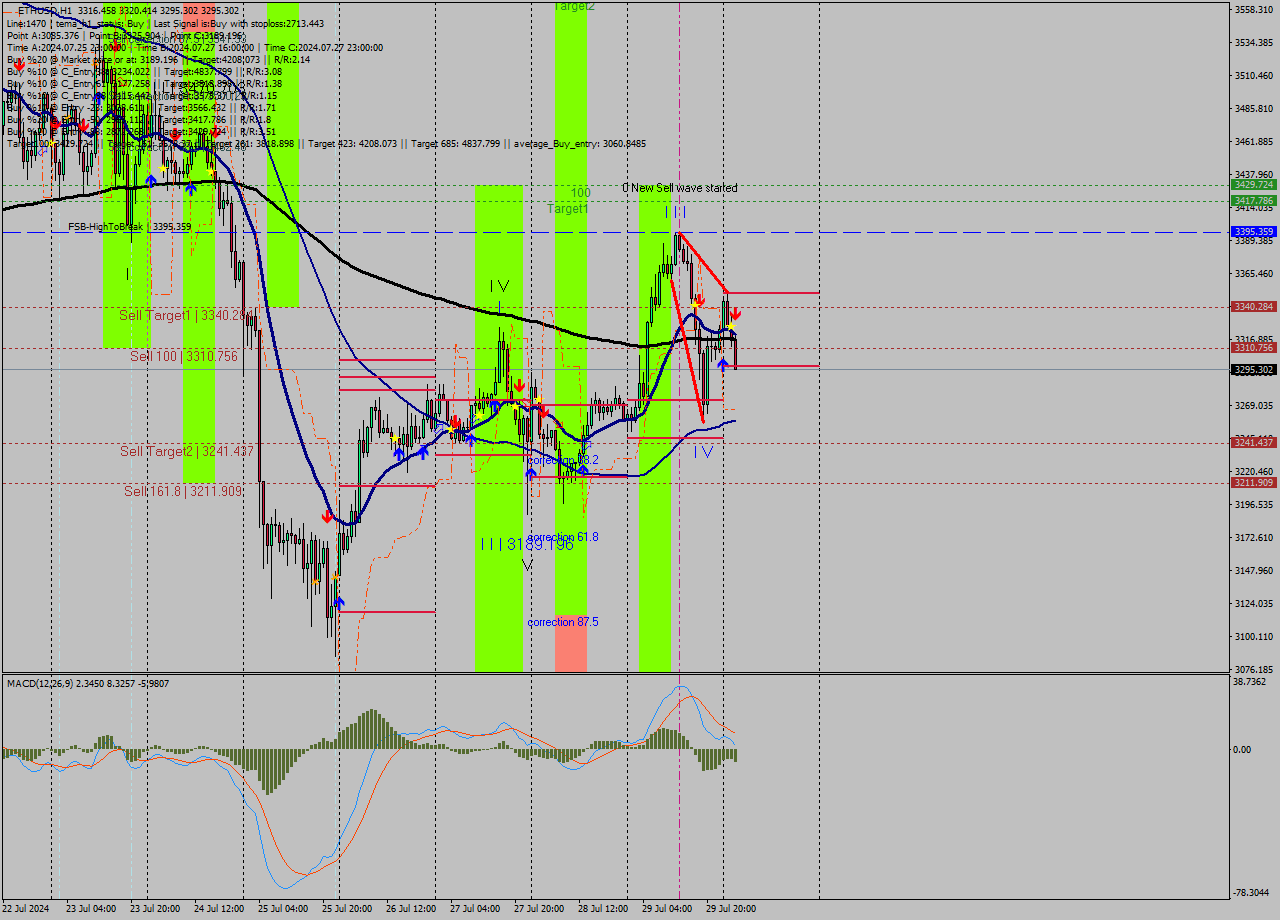 ETHUSD MultiTimeframe analysis at date 2024.07.30 03:20