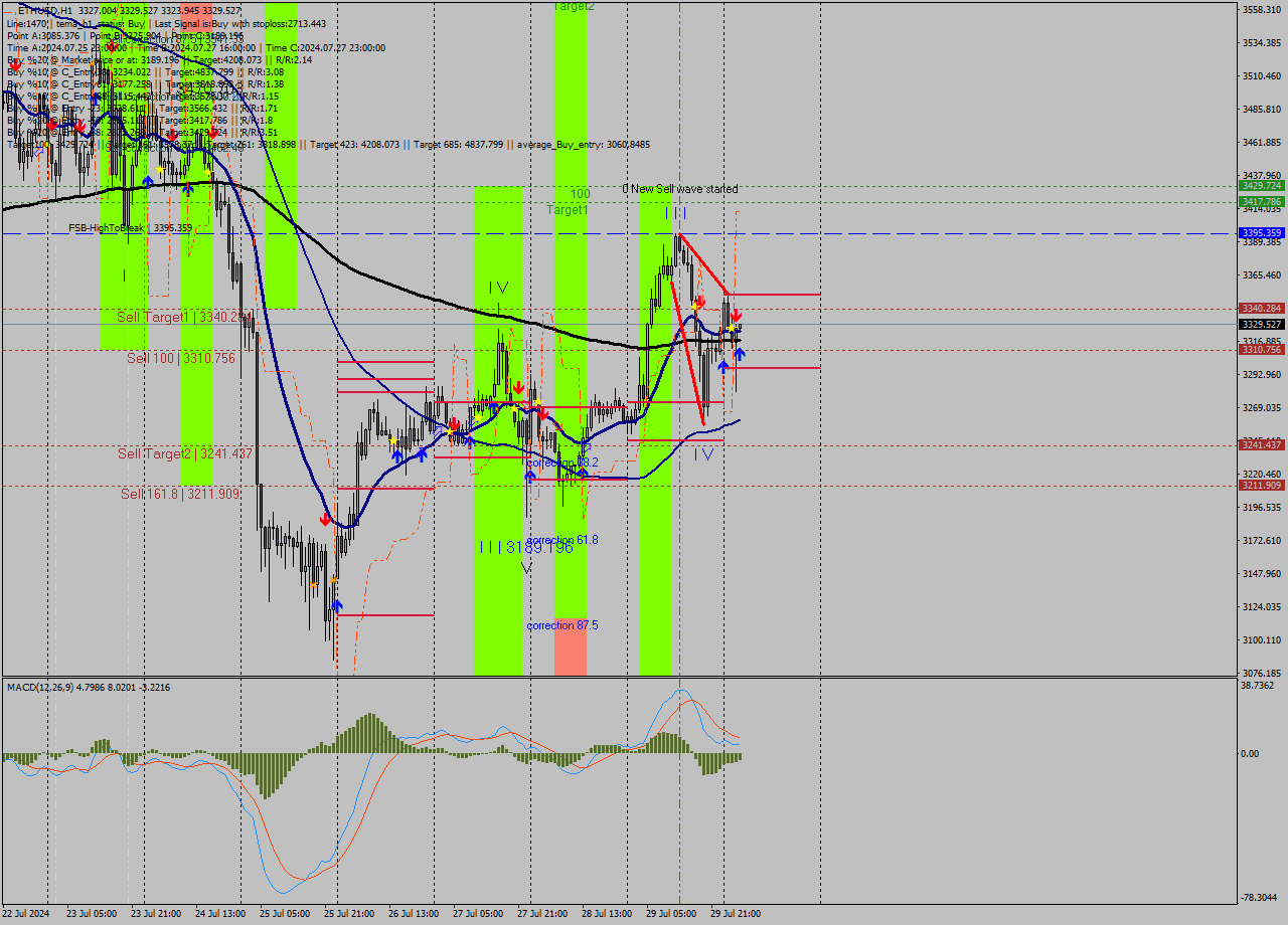 ETHUSD MultiTimeframe analysis at date 2024.07.30 04:06
