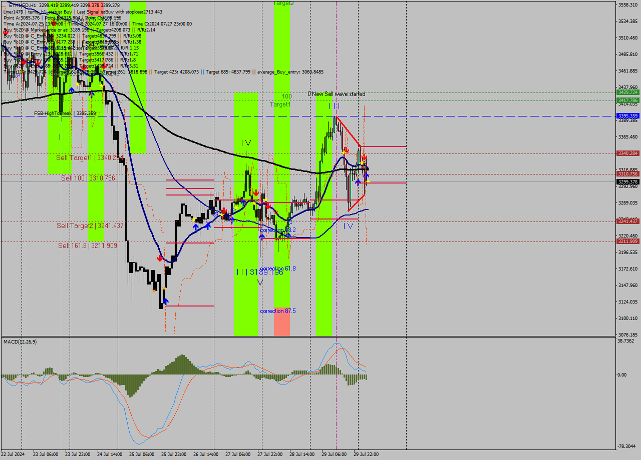 ETHUSD MultiTimeframe analysis at date 2024.07.30 05:00