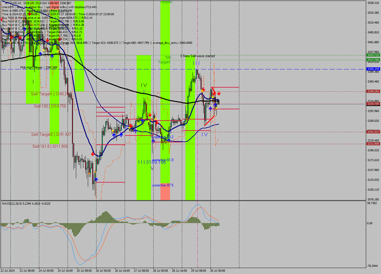 ETHUSD MultiTimeframe analysis at date 2024.07.30 07:37