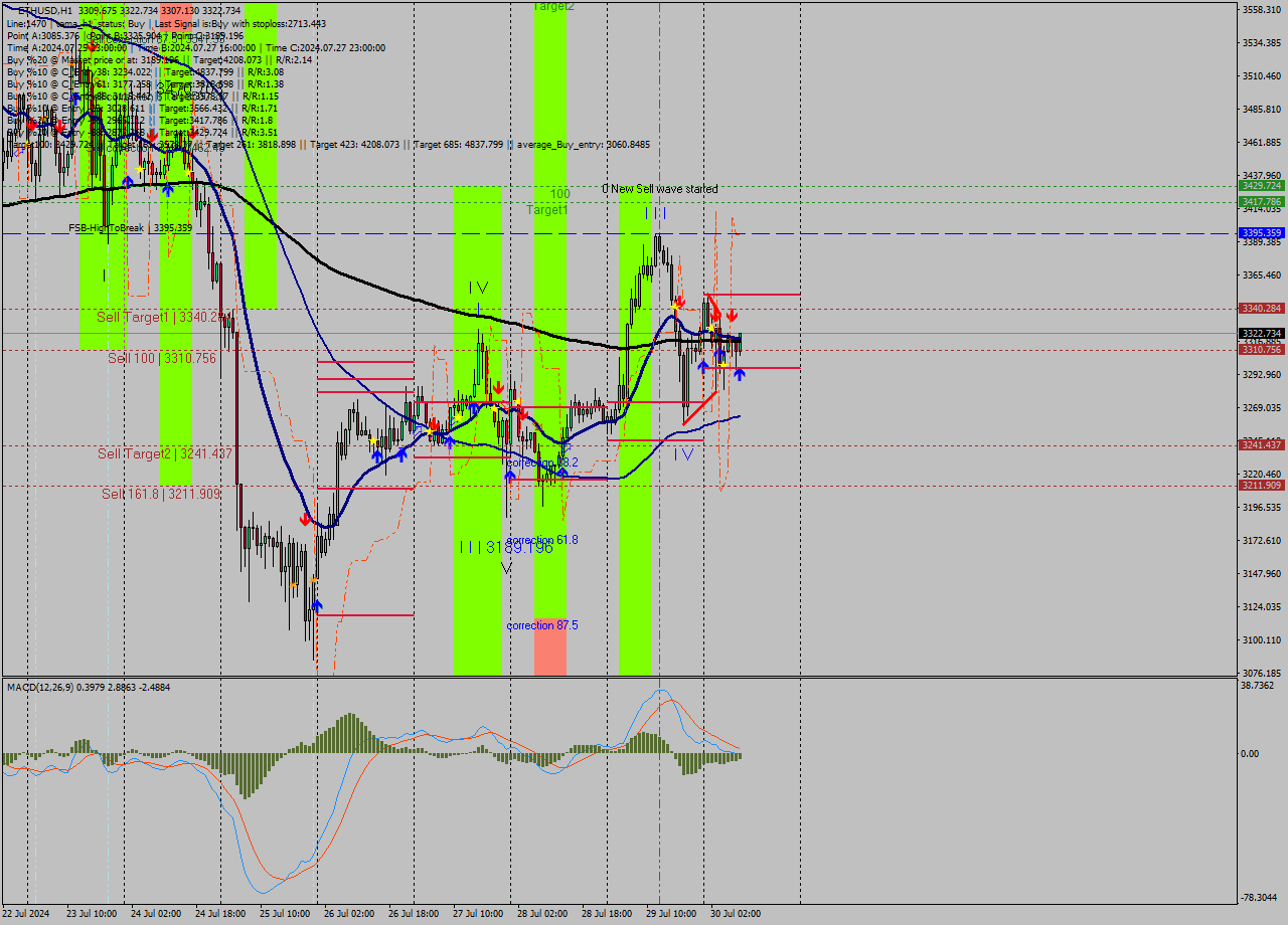 ETHUSD MultiTimeframe analysis at date 2024.07.30 09:32