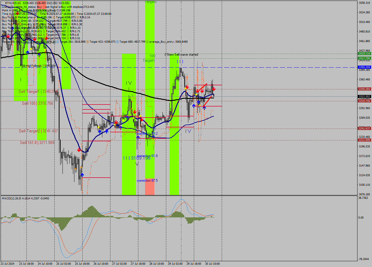 ETHUSD MultiTimeframe analysis at date 2024.07.30 17:01