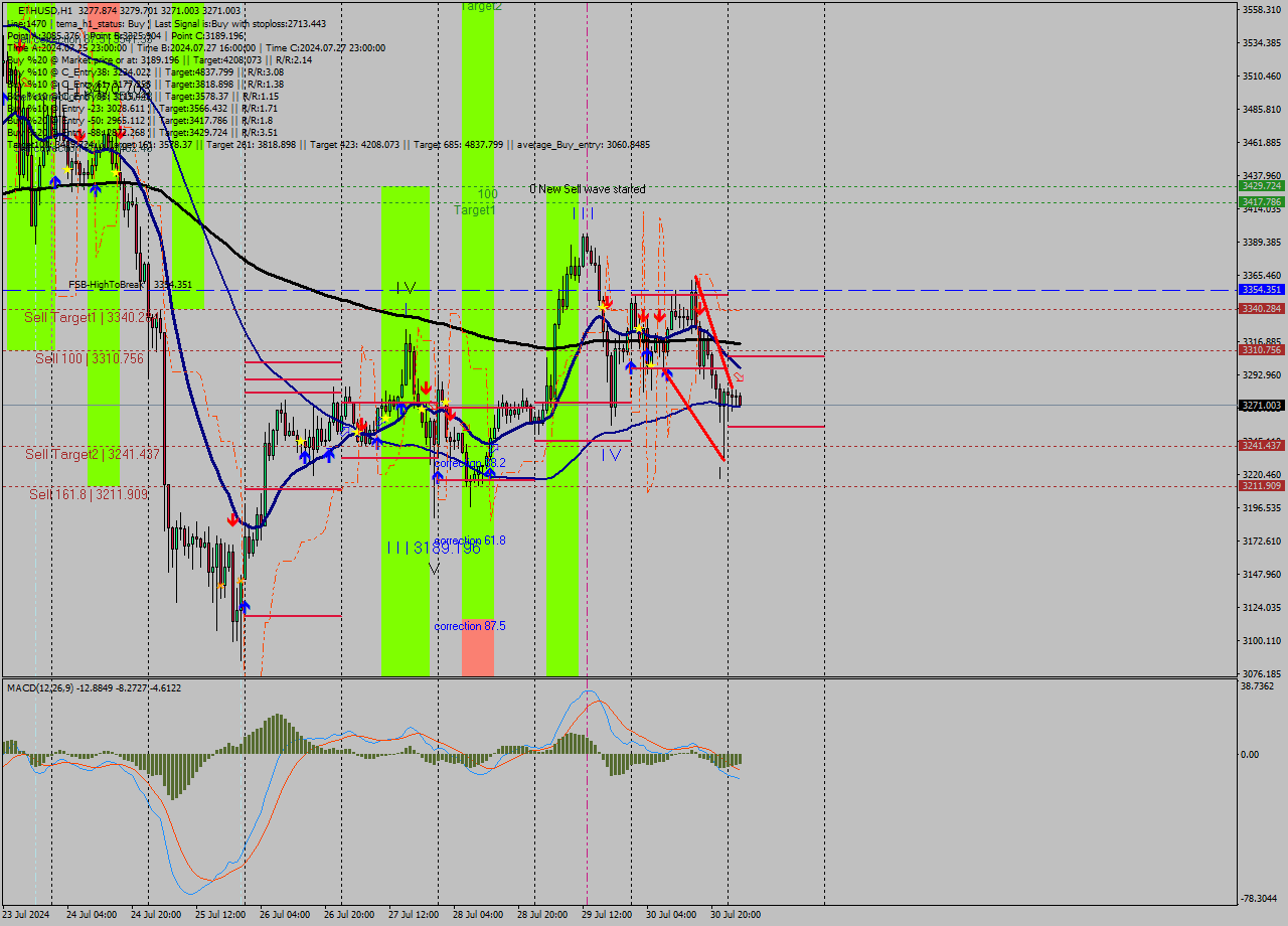 ETHUSD MultiTimeframe analysis at date 2024.07.31 03:08