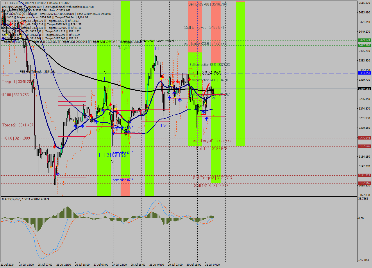 ETHUSD MultiTimeframe analysis at date 2024.07.31 14:21