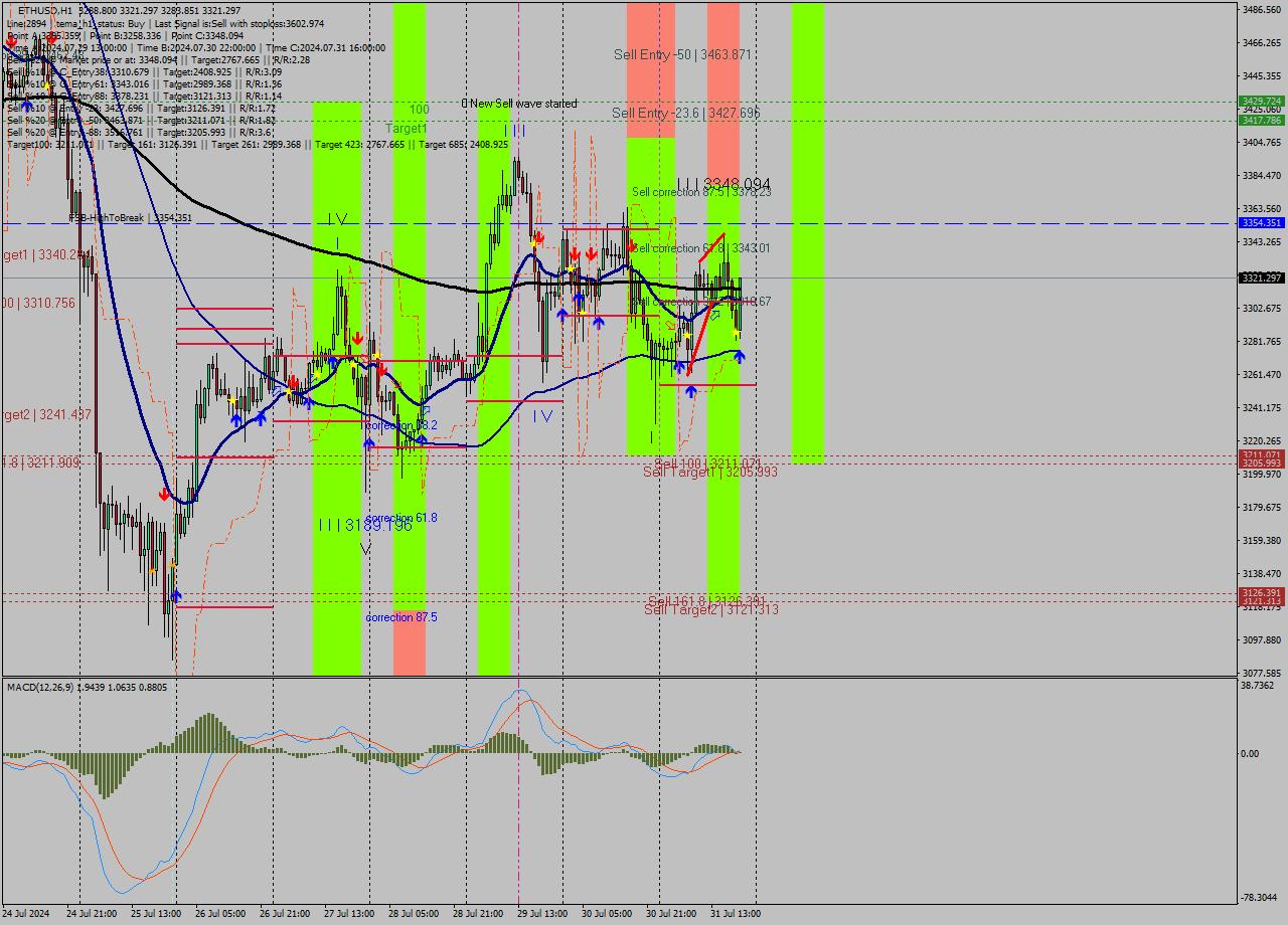 ETHUSD MultiTimeframe analysis at date 2024.07.31 20:44