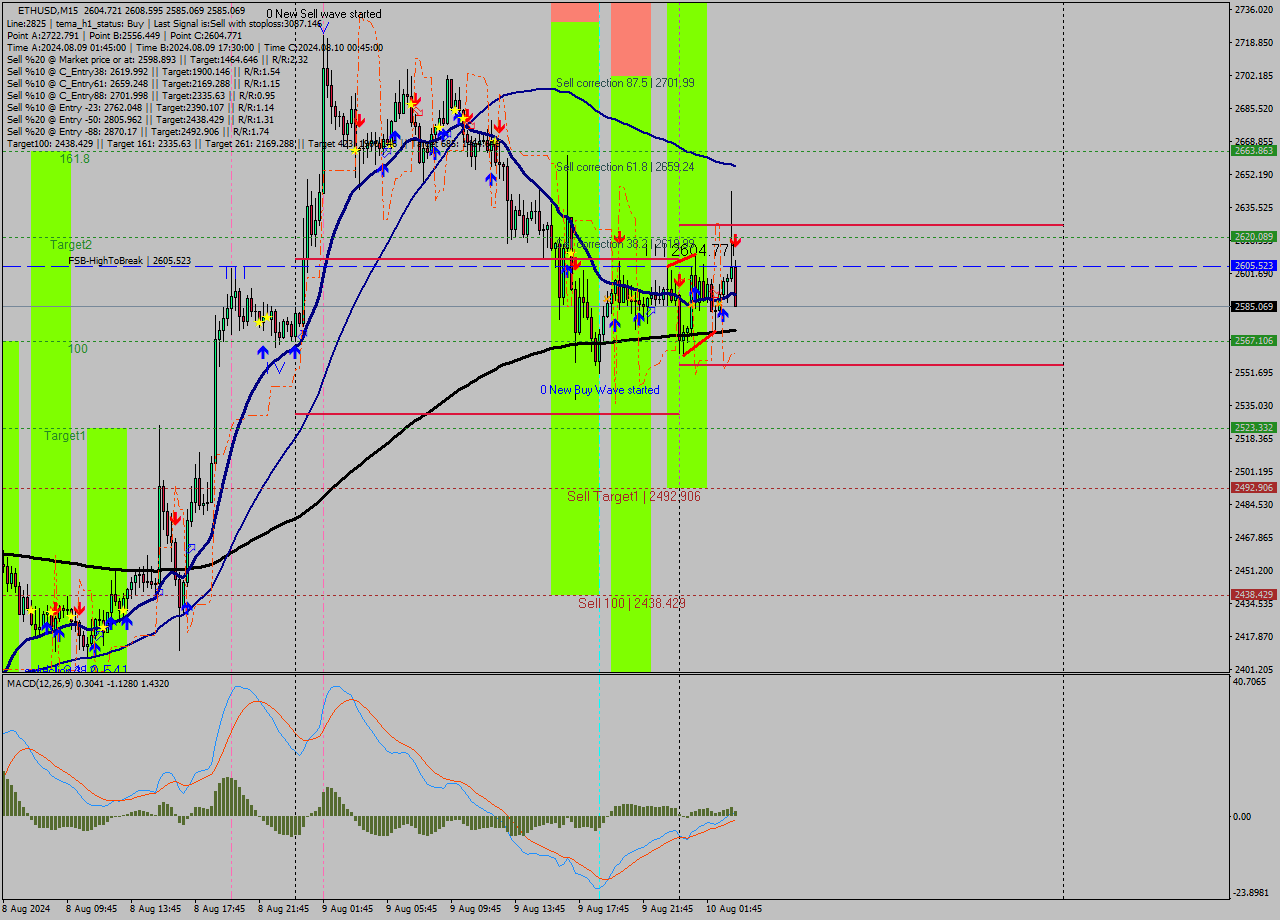 ETHUSD M15 Analysis ETHUSD M15 Signal