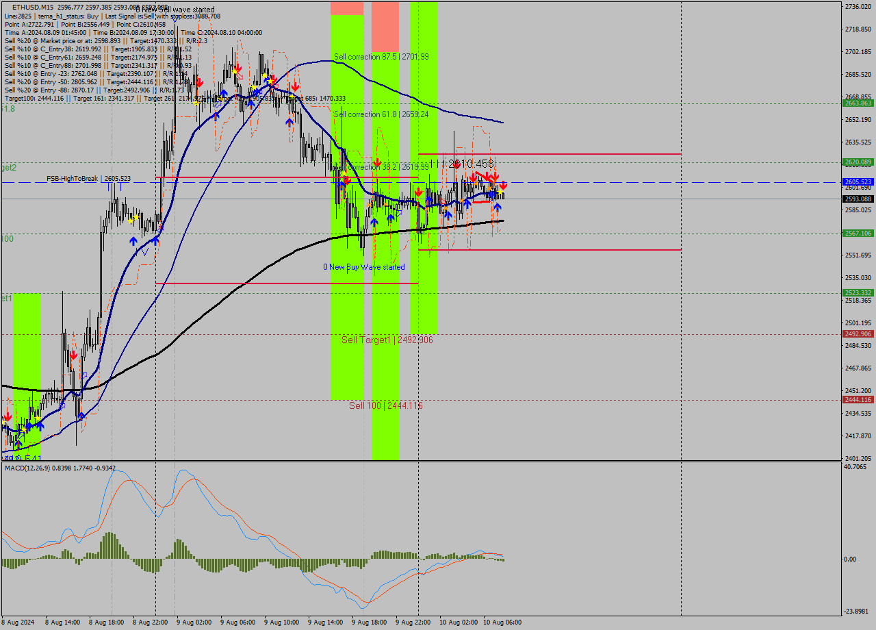 ETHUSD M15 Analysis ETHUSD M15 Signal
