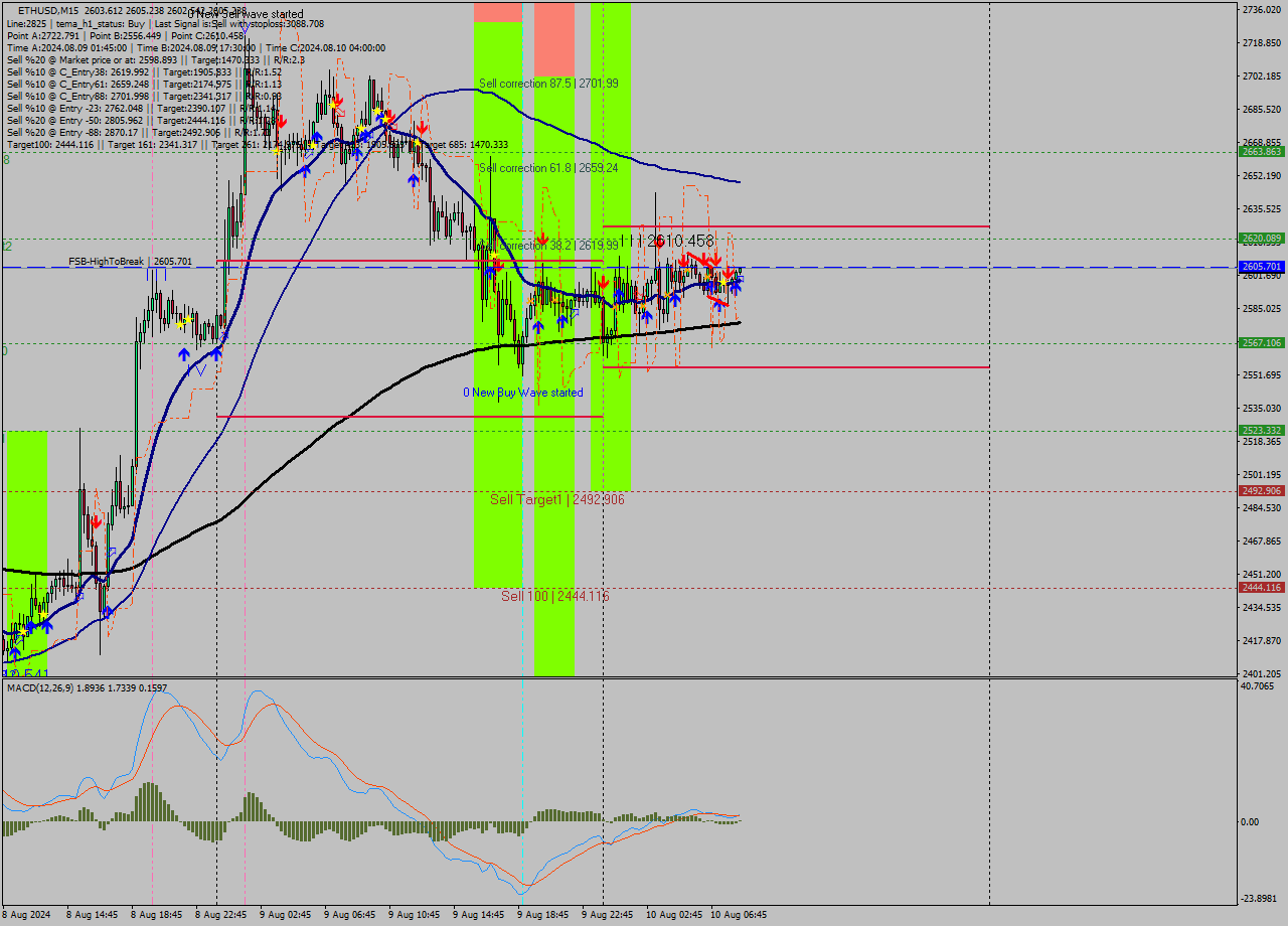 ETHUSD M15 Analysis ETHUSD M15 Signal