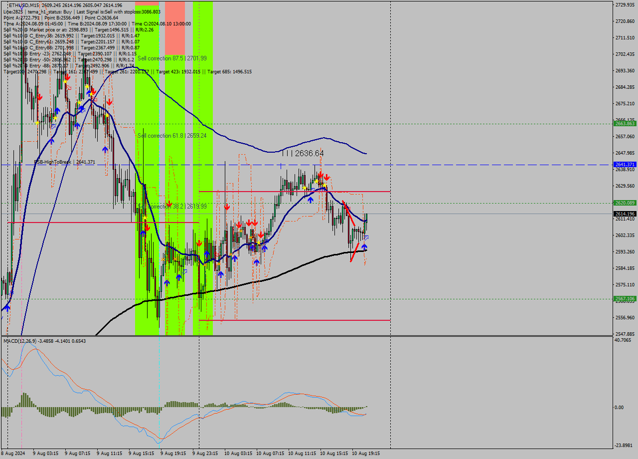 ETHUSD M15 Signal