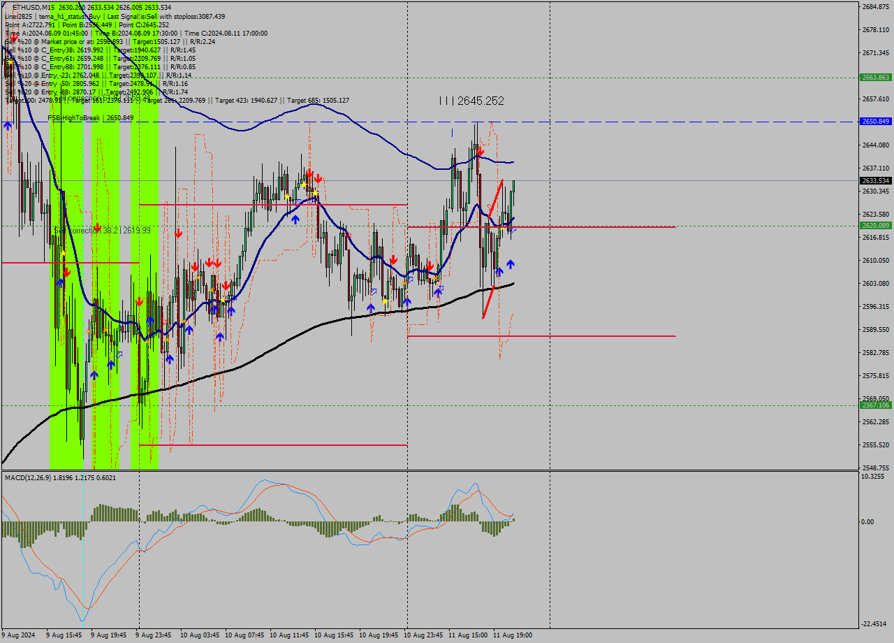 ETHUSD M15 Signal