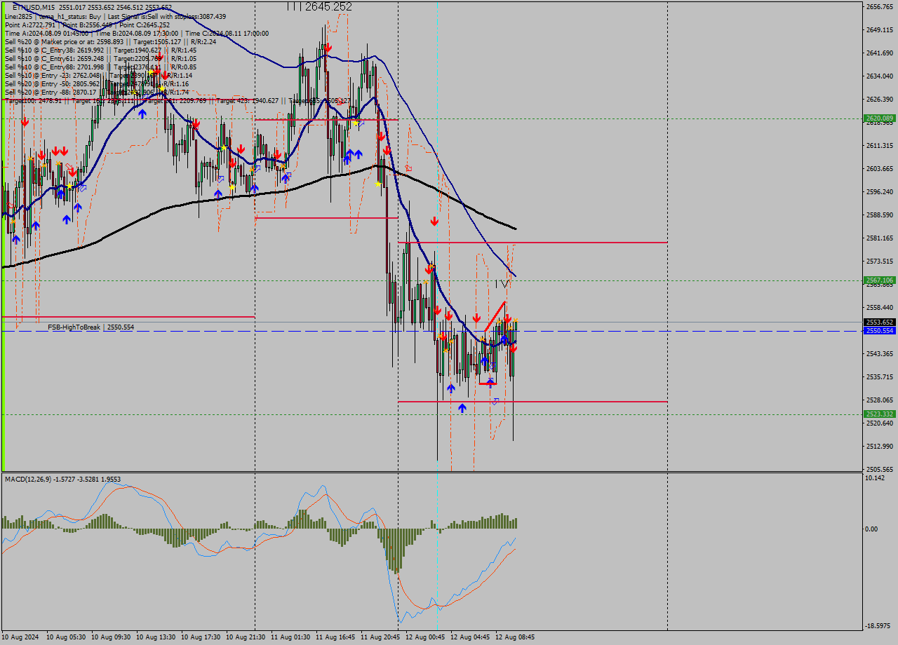 ETHUSD M15 Signal