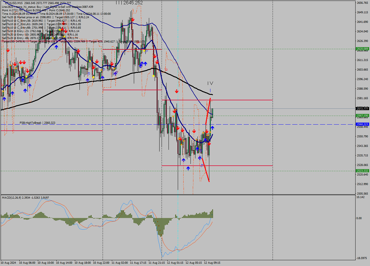 ETHUSD M15 Signal