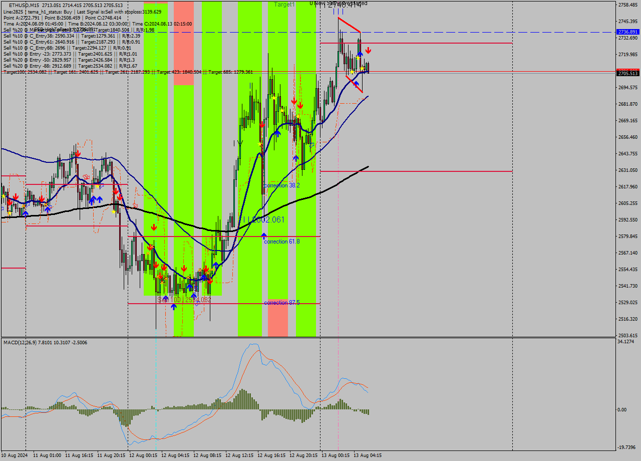 ETHUSD M15 Signal