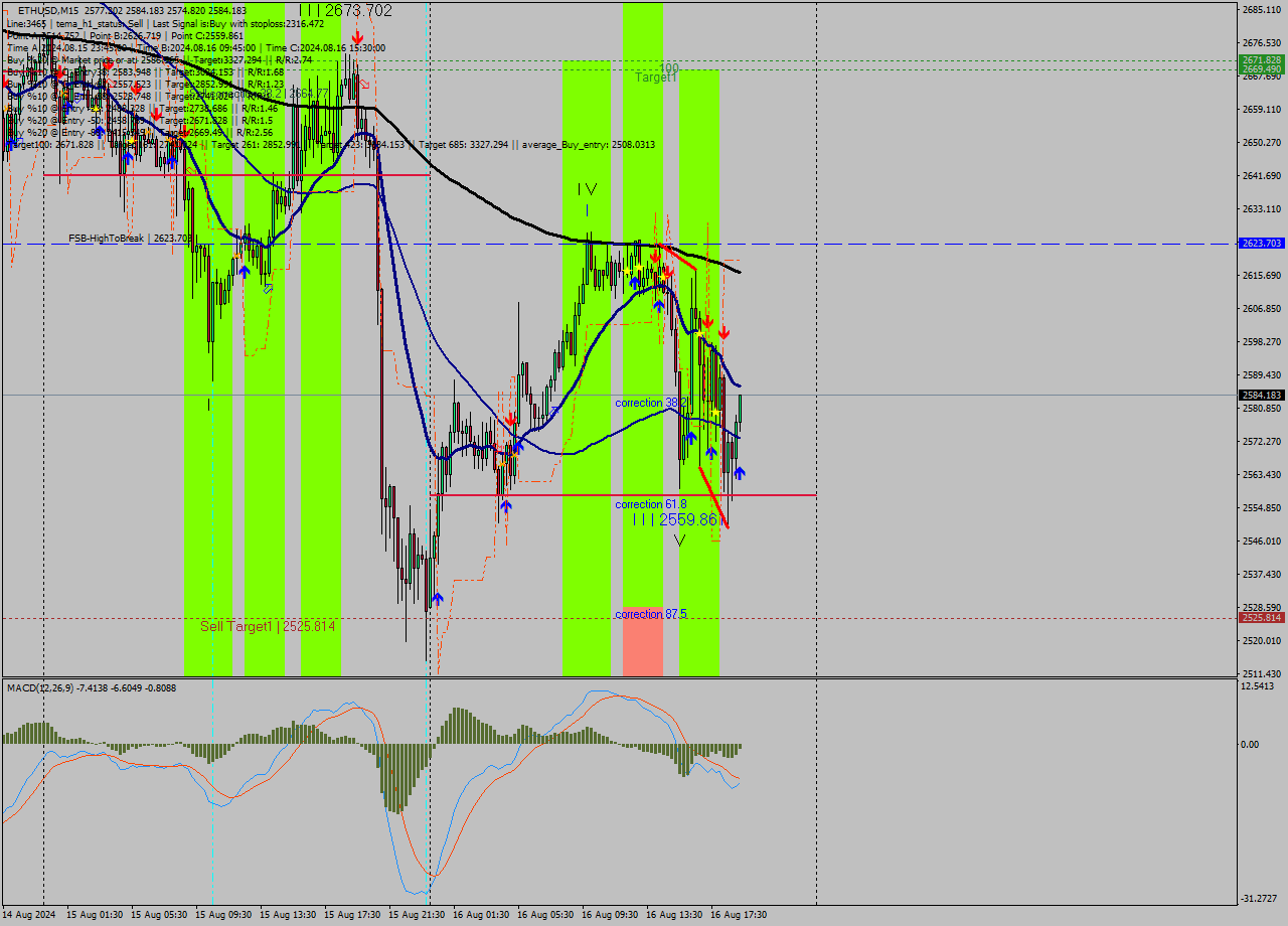 ETHUSD M15 Signal