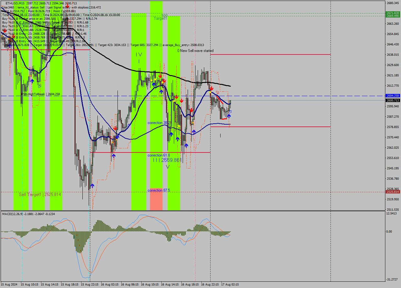 ETHUSD M15 Signal