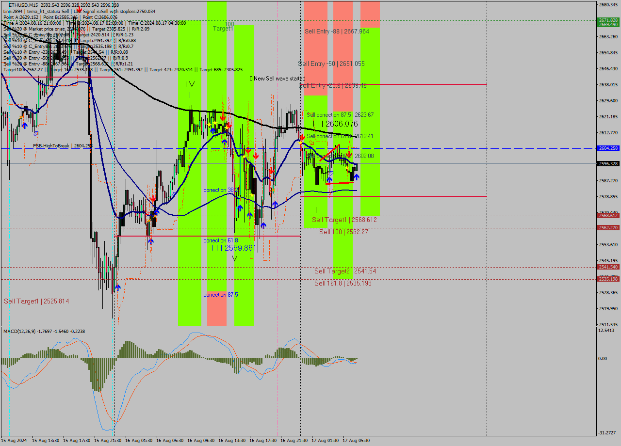 ETHUSD M15 Signal