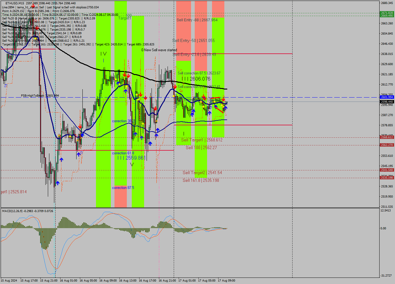 ETHUSD M15 Analysis ETHUSD M15 Signal