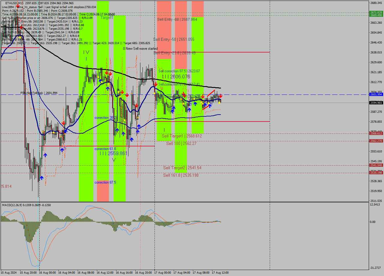 ETHUSD M15 Signal