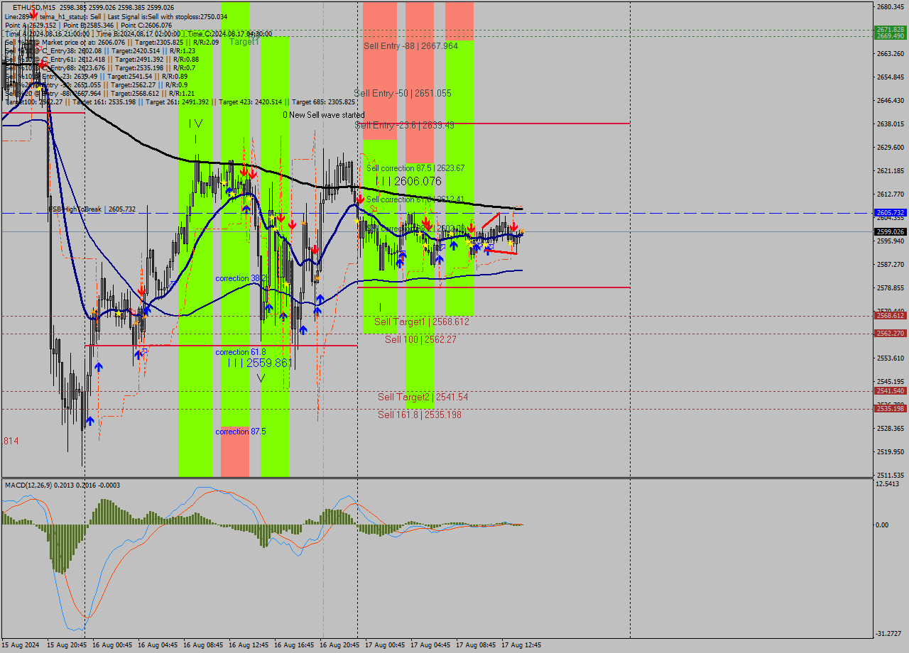 ETHUSD M15 Signal