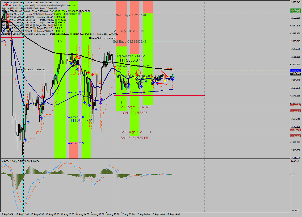 ETHUSD M15 Analysis ETHUSD M15 Signal