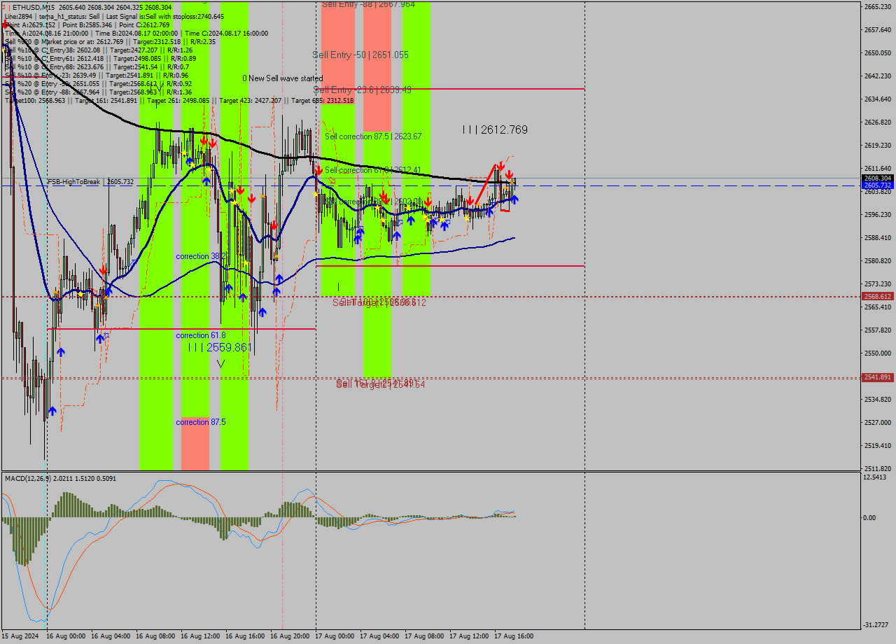 ETHUSD M15 Signal