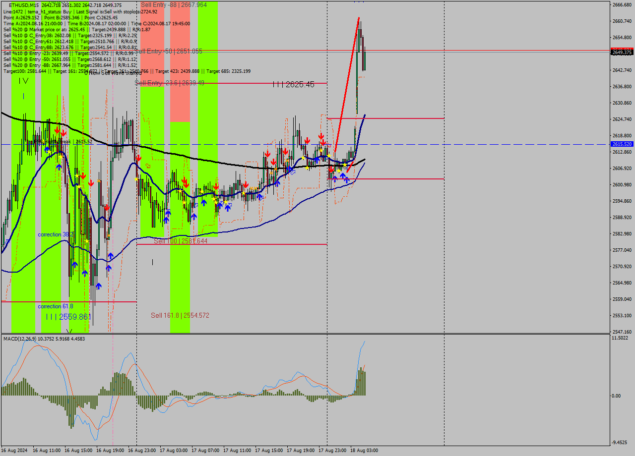 ETHUSD M15 Signal