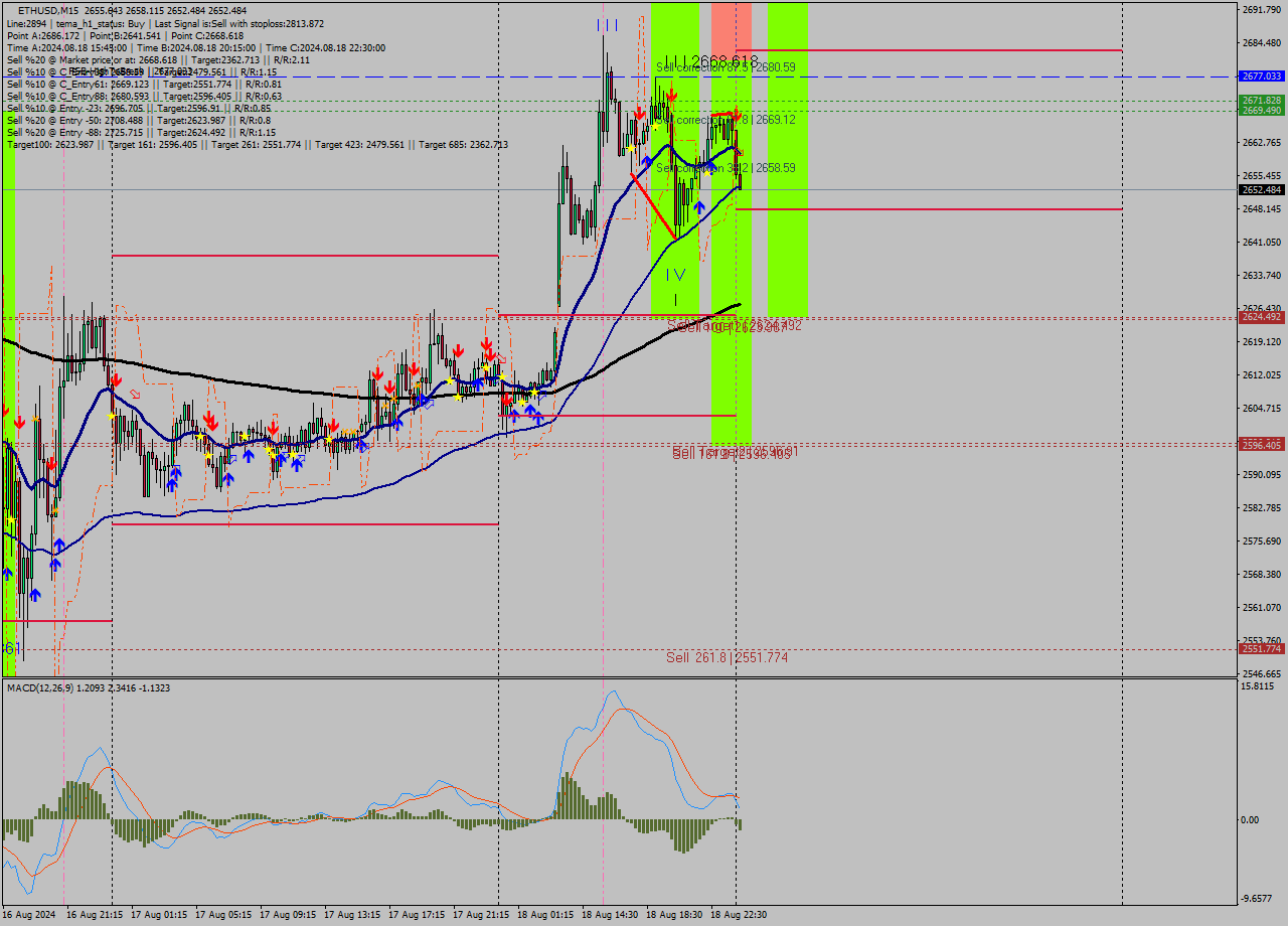 ETHUSD M15 Signal