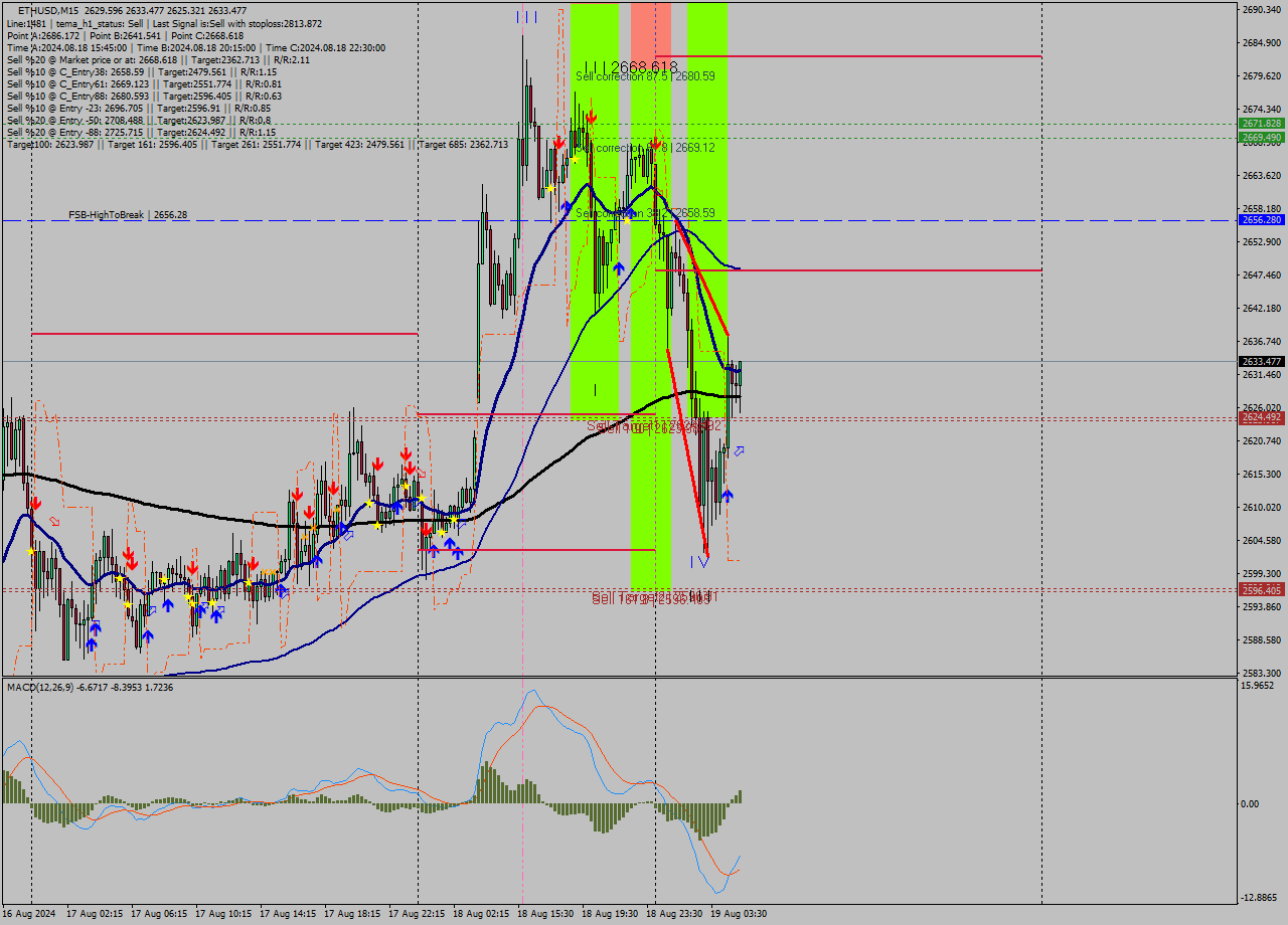 ETHUSD M15 Signal