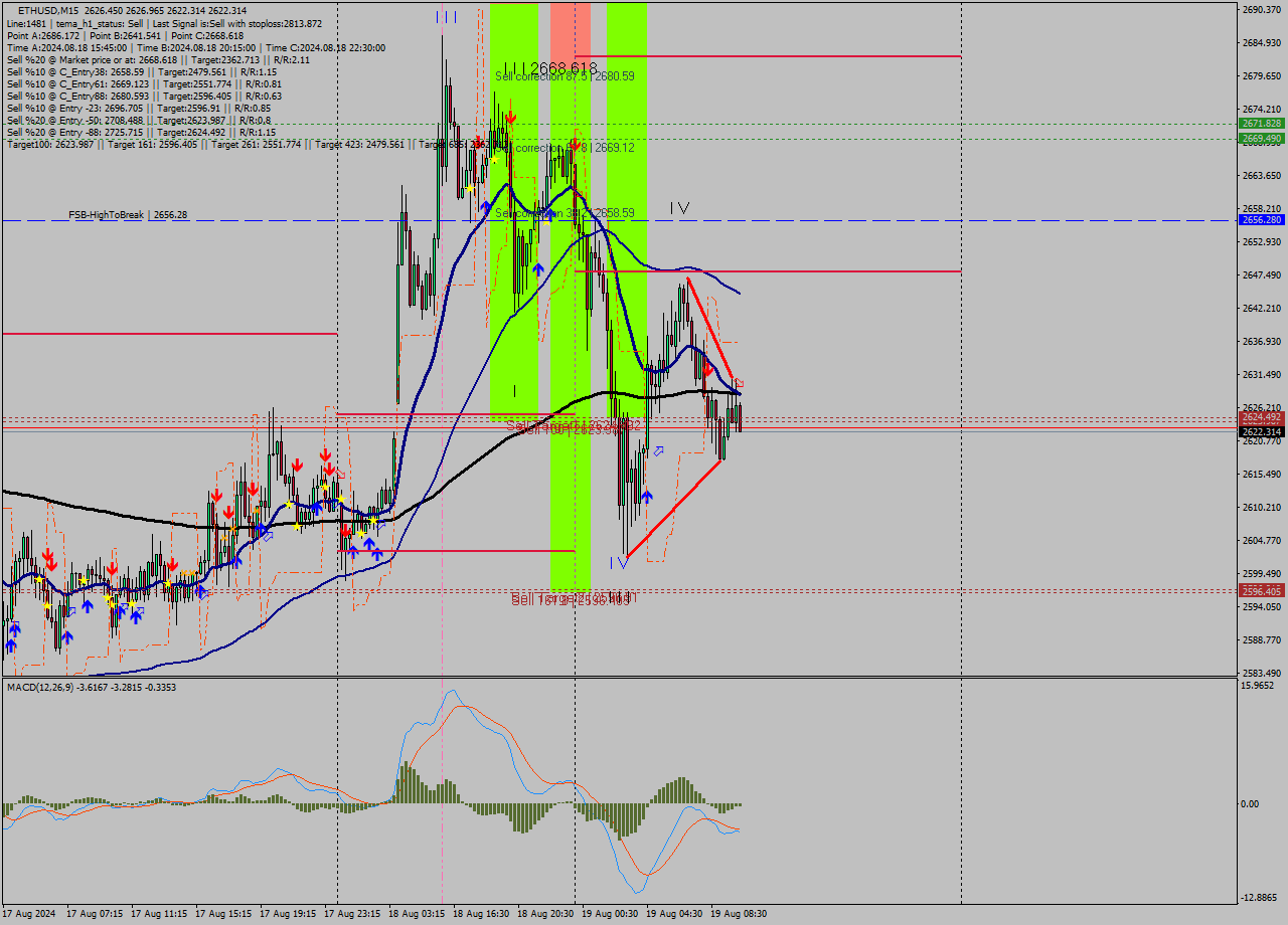 ETHUSD M15 Signal