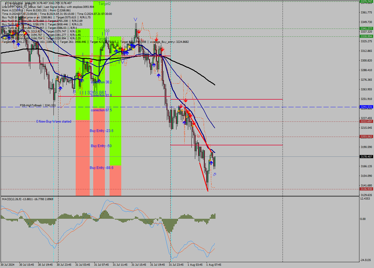 ETHUSD M15 Signal