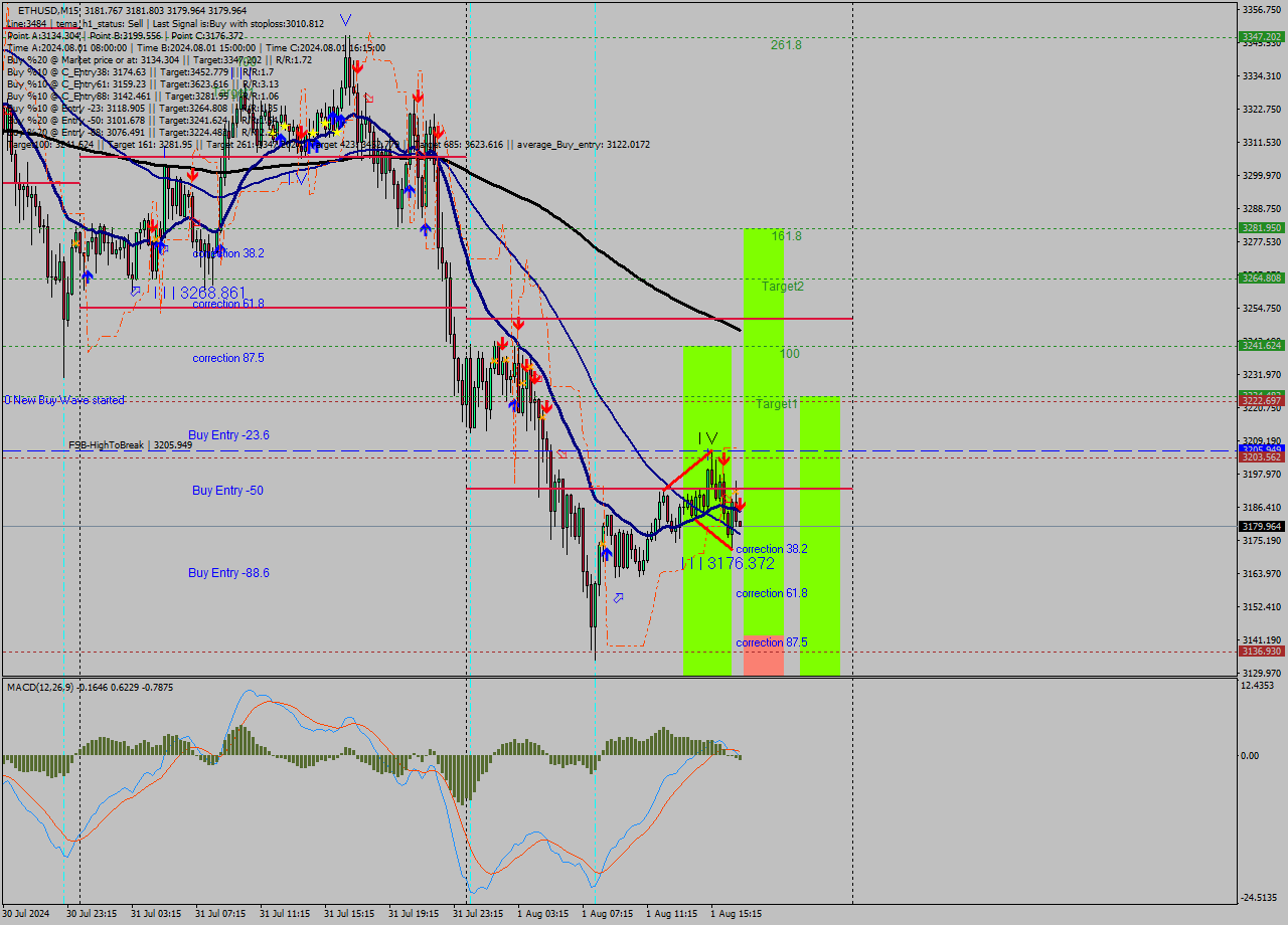 ETHUSD M15 Signal