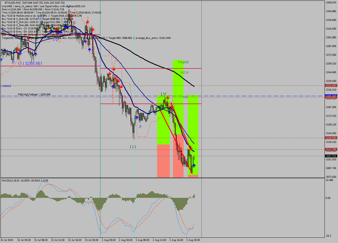 ETHUSD M15 Analysis ETHUSD M15 Signal