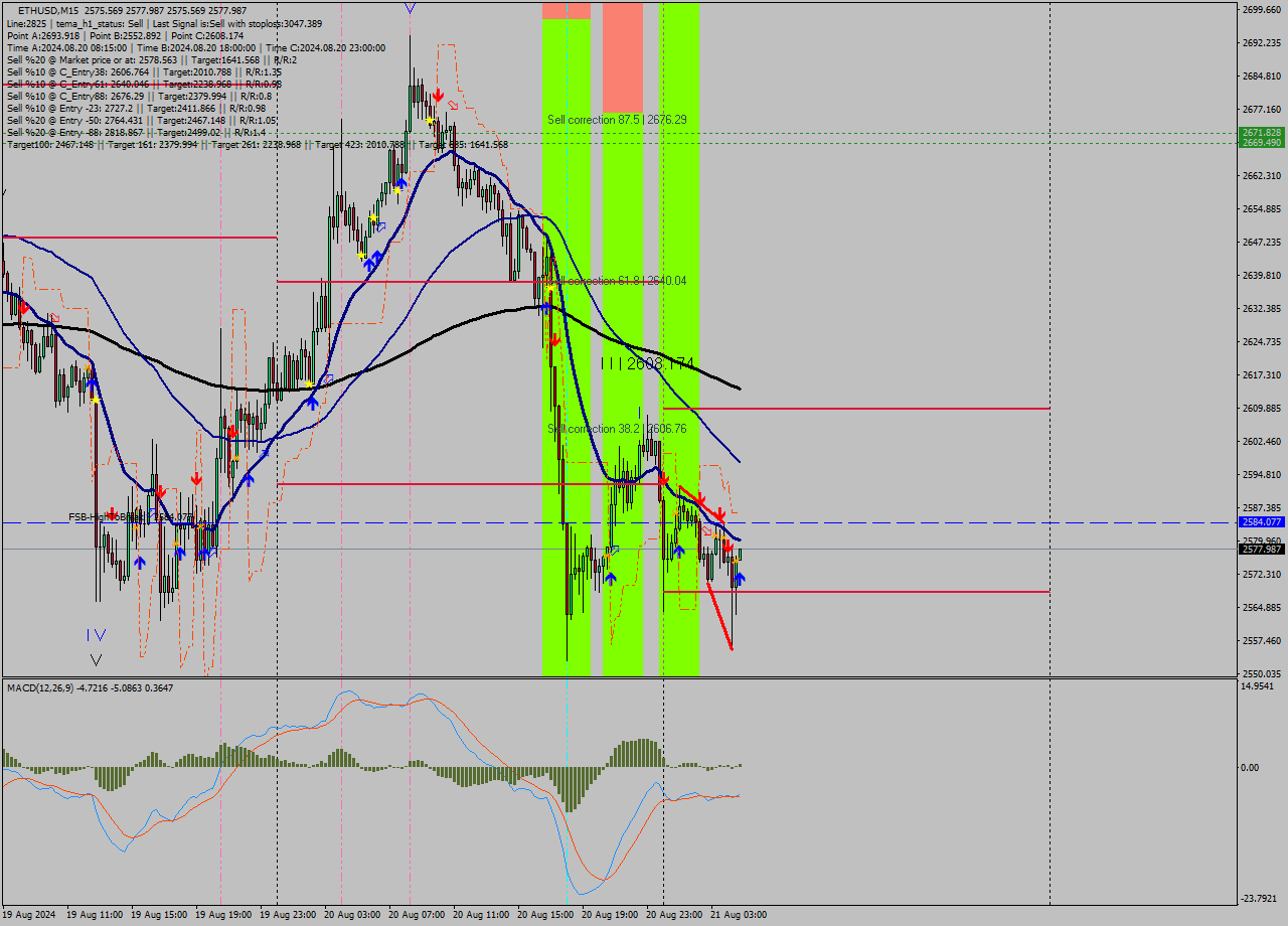 ETHUSD M15 Signal