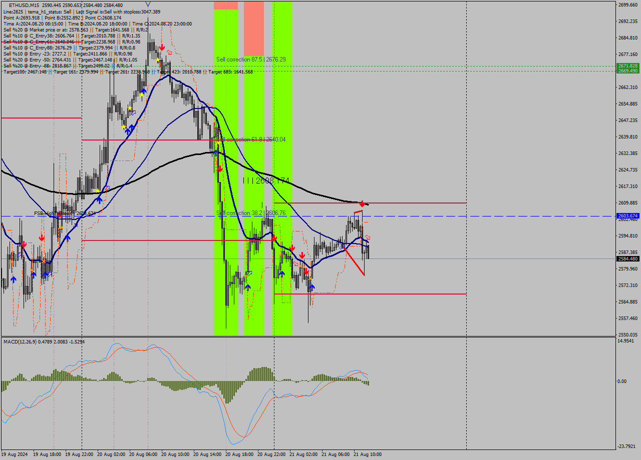 ETHUSD M15 Signal